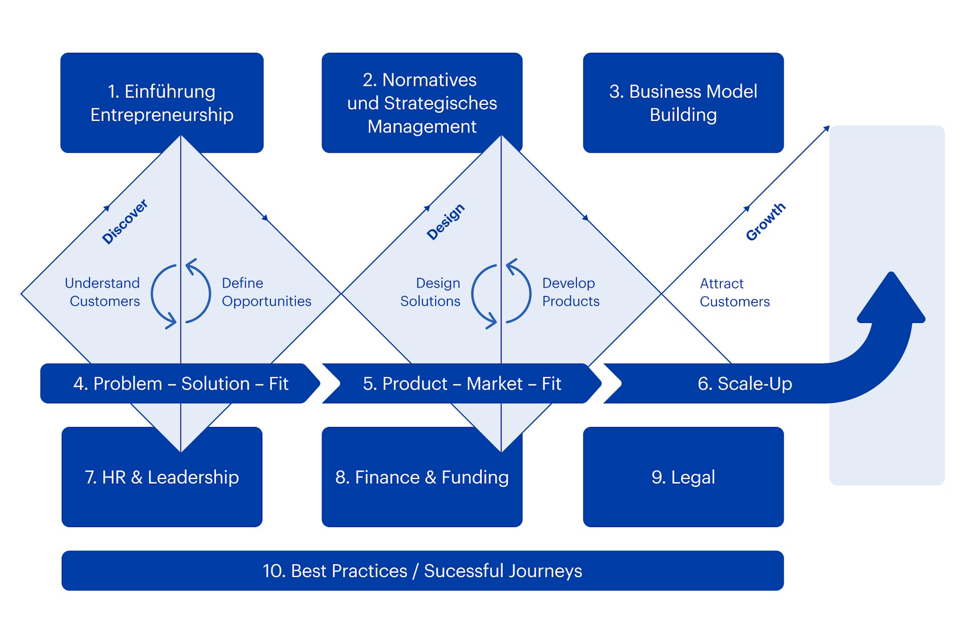 Modulaufbau CAS Entrepreneurship HWZ