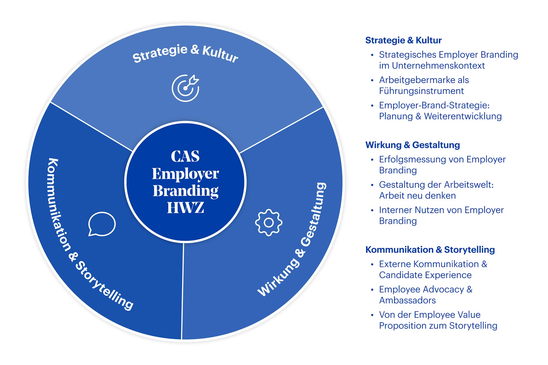 Grafik CAS Employer Branding HWZ