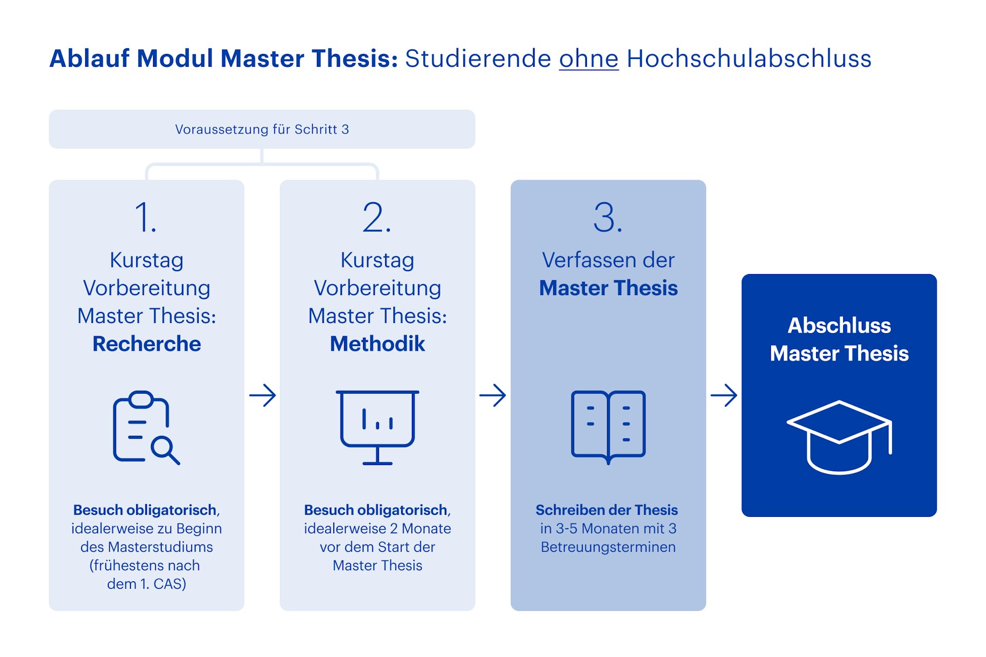 Ablauf Moduel Master Thesis ohne Hochschulabschluss HWZ
