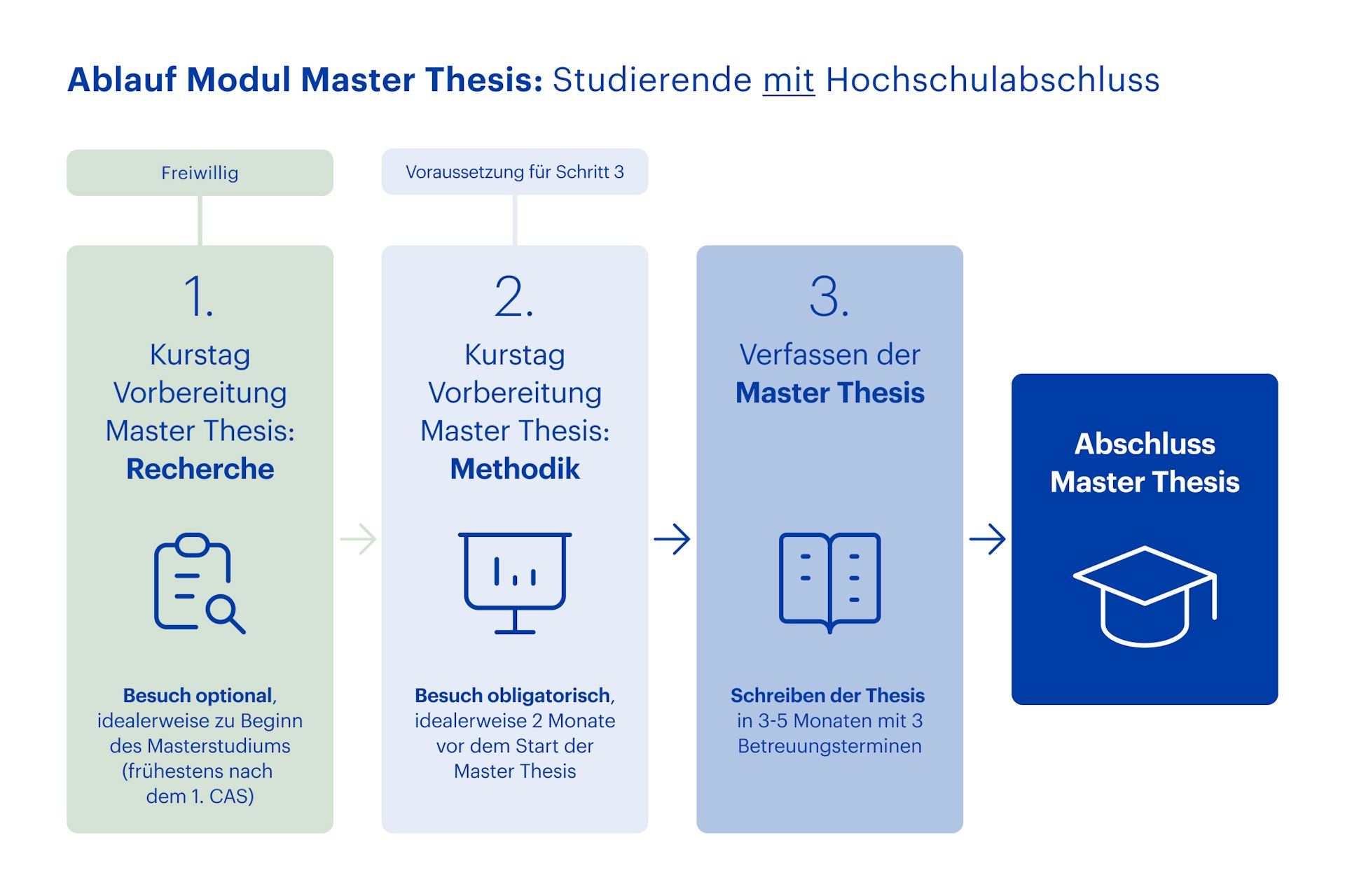 Ablauf Modul Master Thesis mit Hochschulabschluss