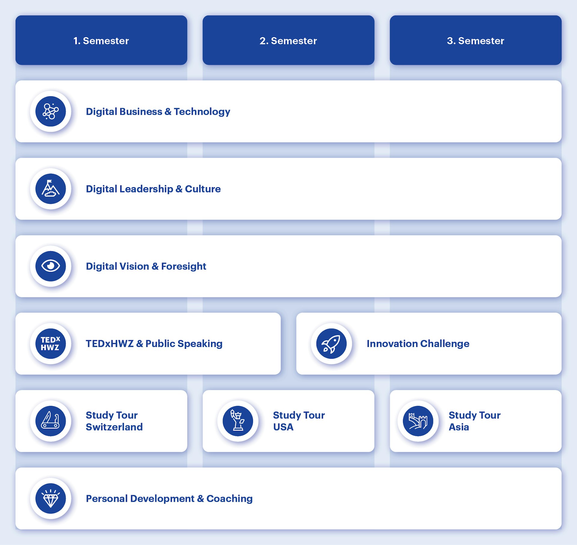 Moduluebersicht - EMBA Digital Leadership HWZ