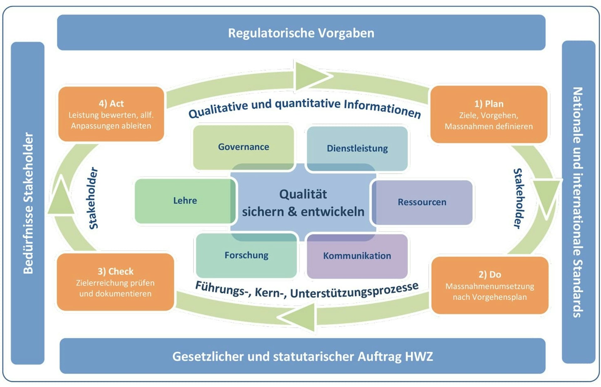 Hwz Grafik Qualitaetskreislauf