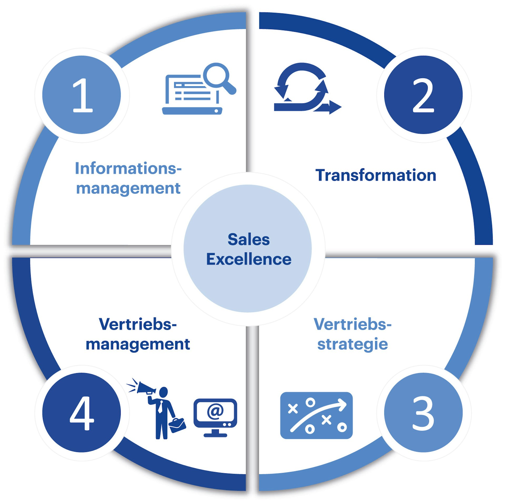 Grafik Sales Excellence Modell Hwz