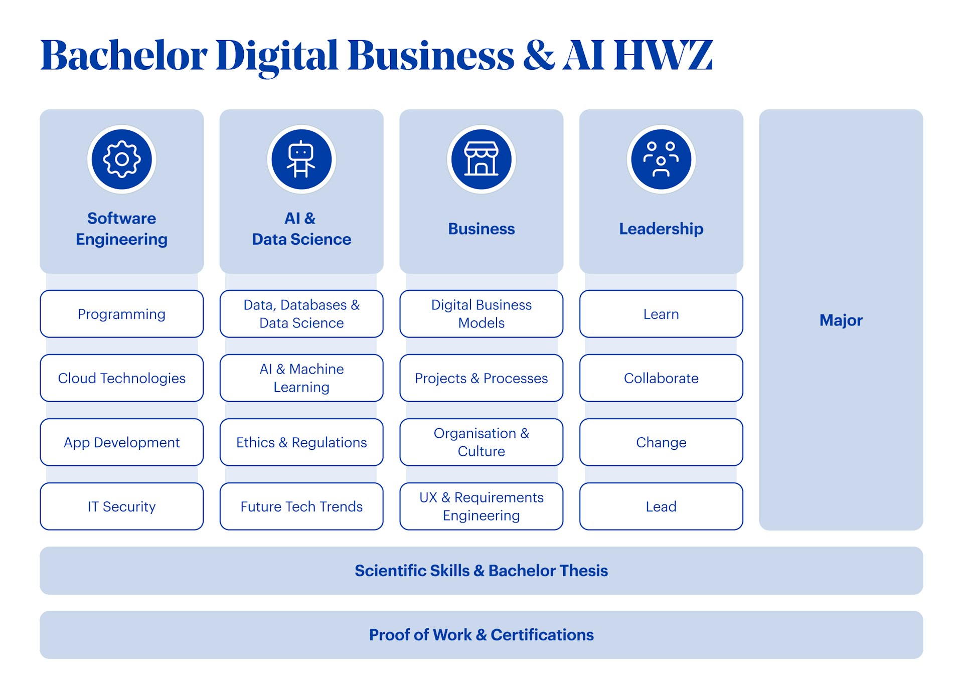 Storyline Bachelor Digital Business & AI HWZ