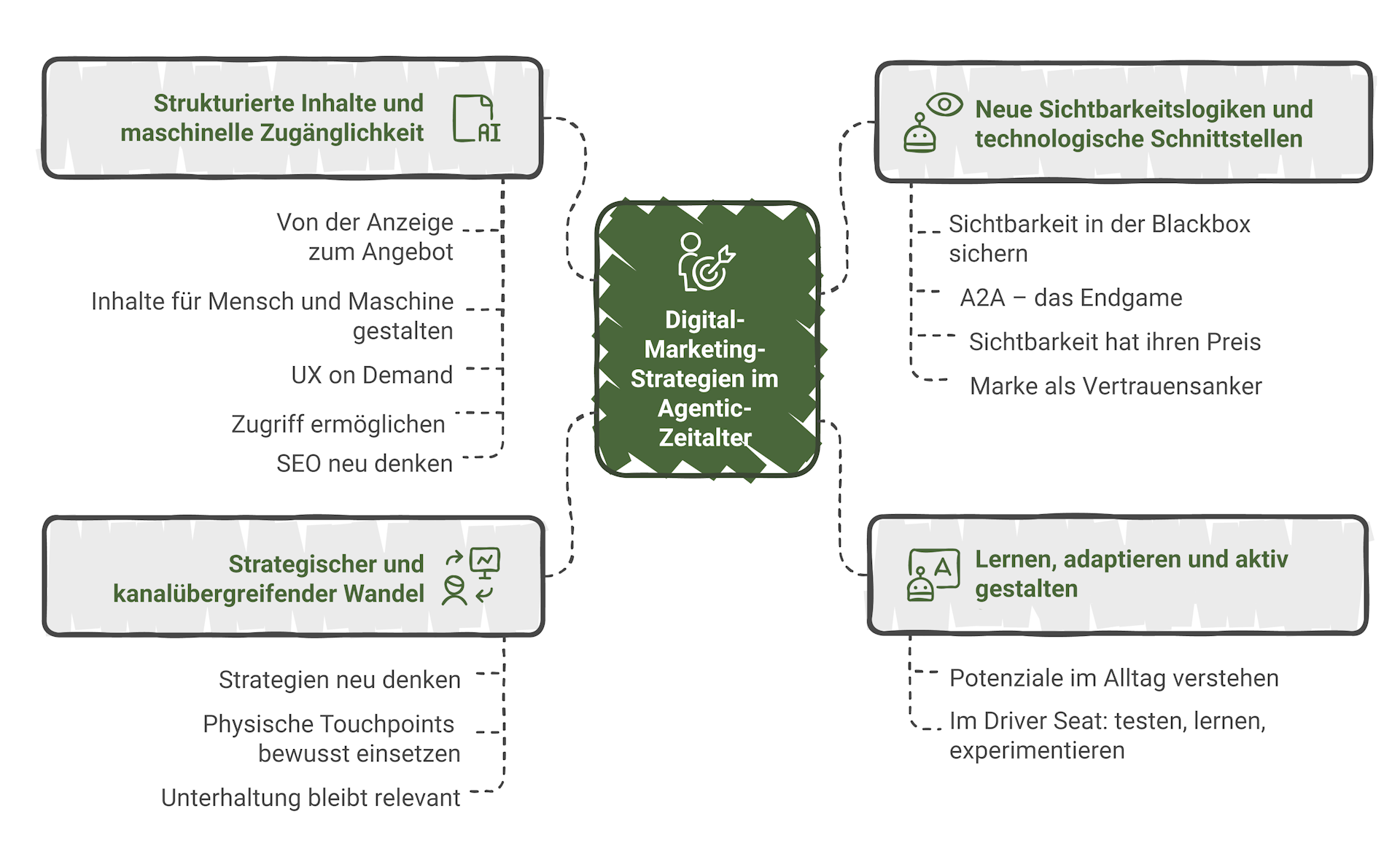 Handlungsempfehlungen Für Digital Marketing Manager 4    Visual Selection