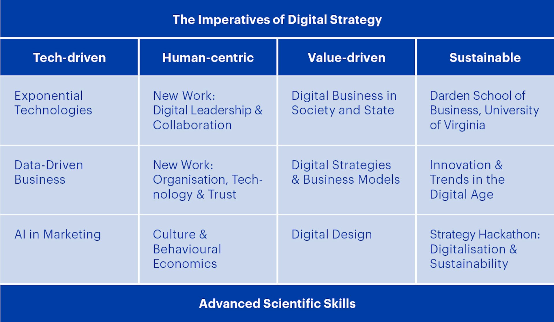 Grafik Modulübersicht MSc BA | Major Digital Strategy HWZ