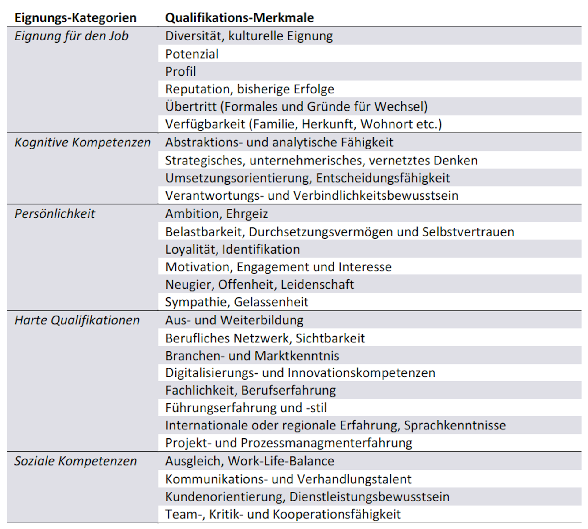 Eignungskategorien und Qualifikationsmerkmale im Bewerbungsprozess