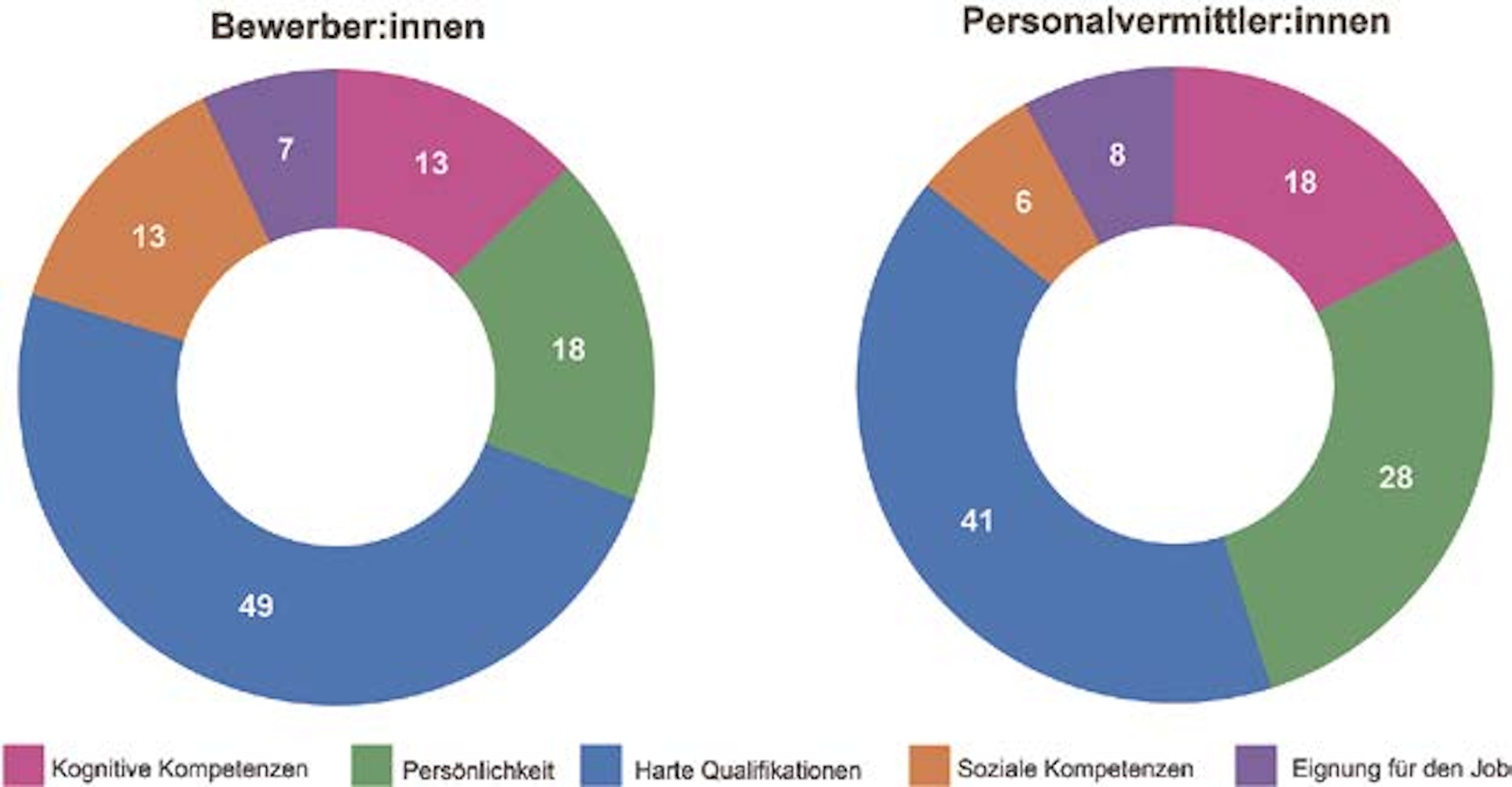 Abbildung 2: Bedeutung der Qualifikationskategorien für Bewerber:innen und Personalvermittler:innen