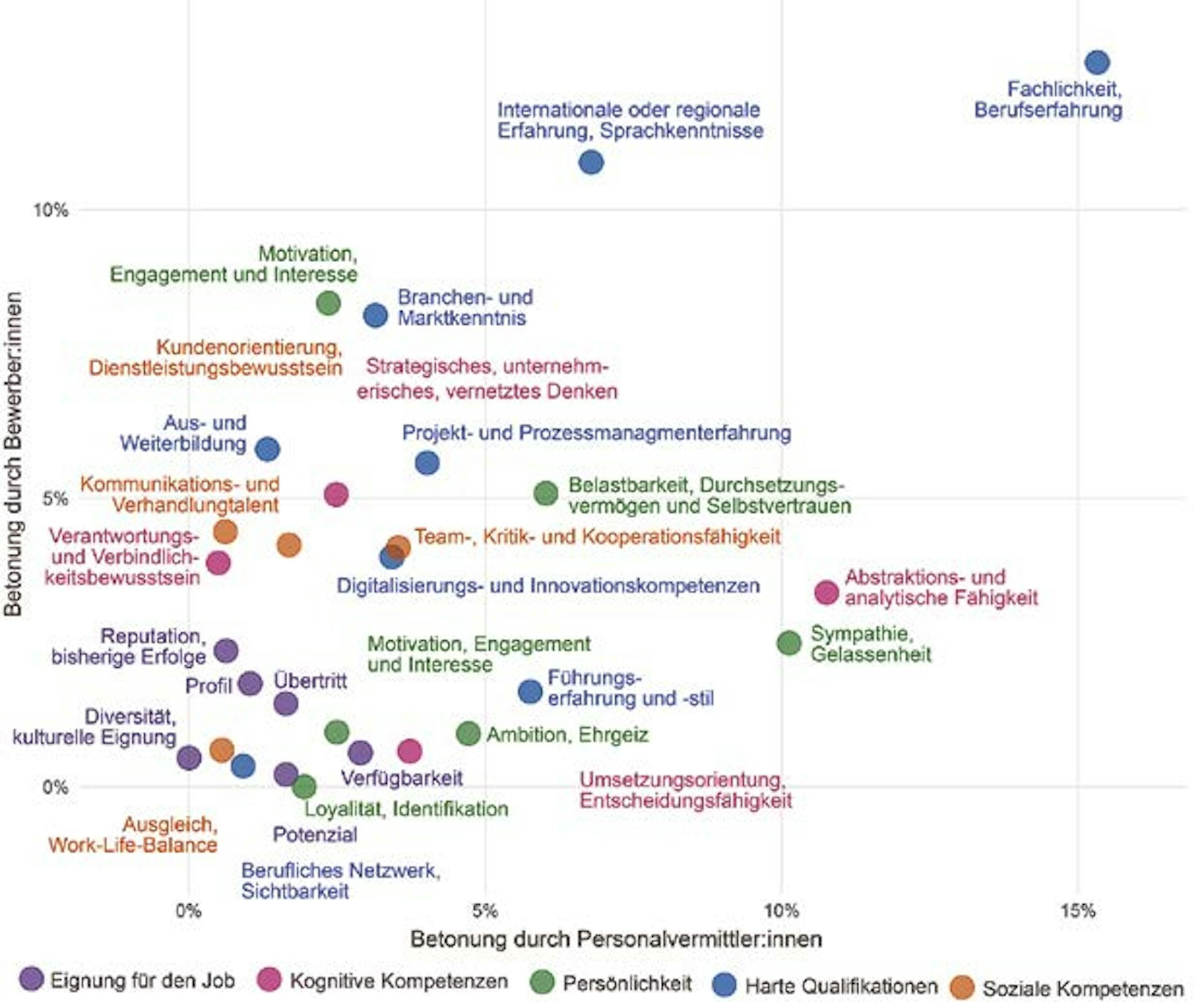 Abbildung 3: Bedeutung der einzelnen Qualifikationsmerkmale für Bewerber:innen und Personalvermittler:innen