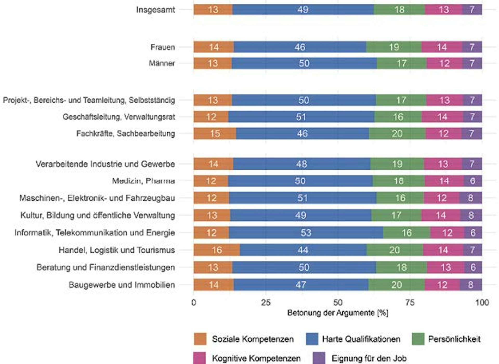 Abbildung 4: Bedeutung der Eignungskategorien für Bewerber:innen nach Geschlecht, Funktion und Branche