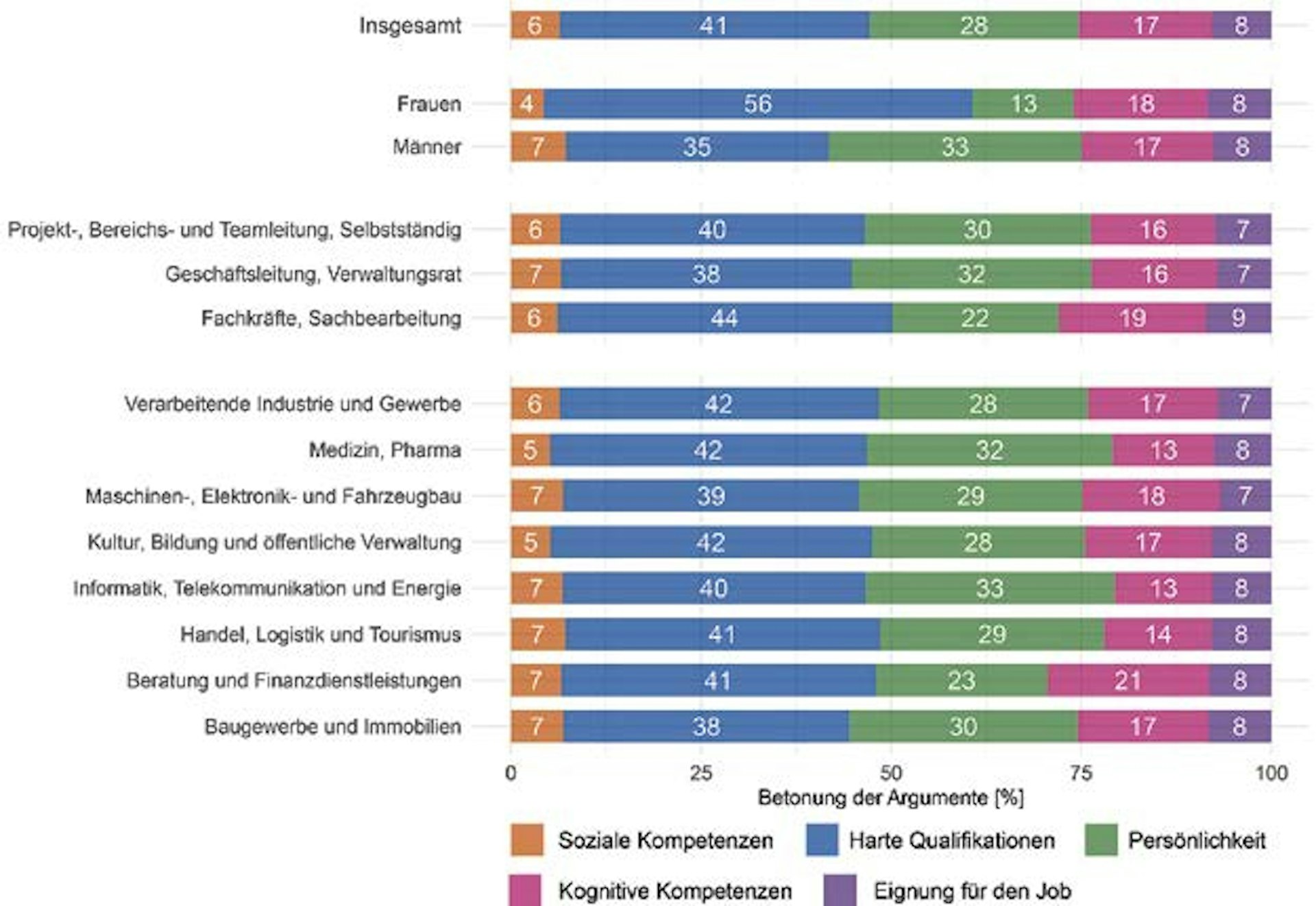 Abbildung 5: Bedeutung der Eignungskategorien für Personalvermittler:innen nach Geschlecht, Funktion und Branche