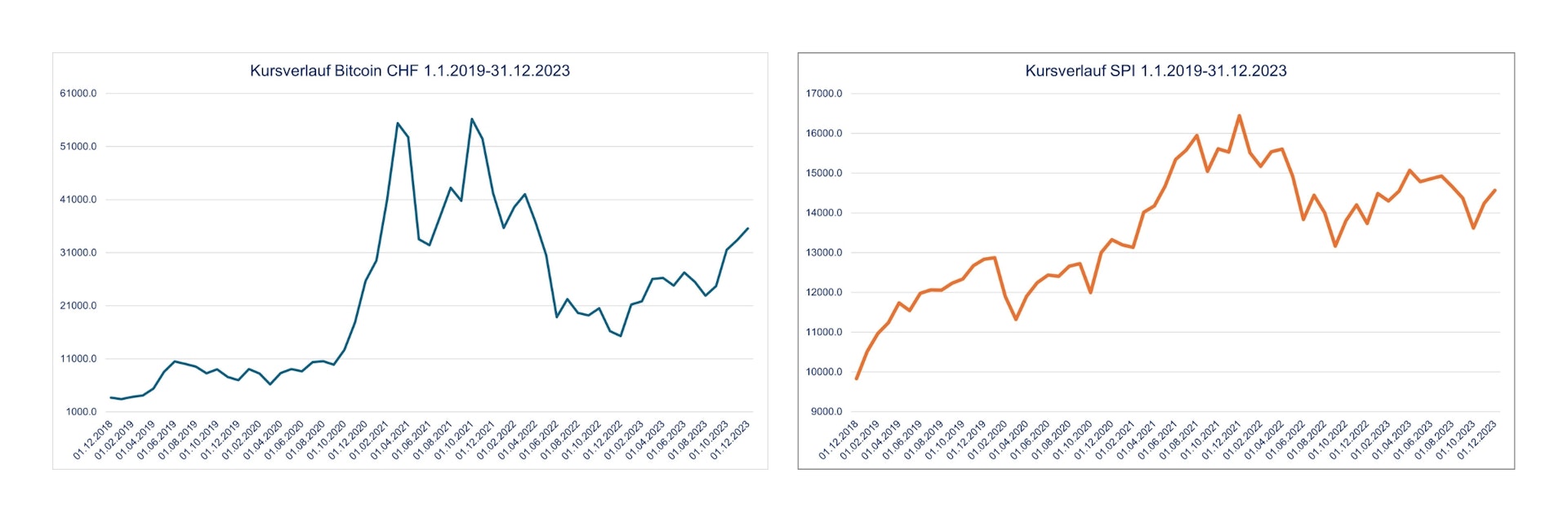 Kursverlauf Bitcoin Spi 2019 2023