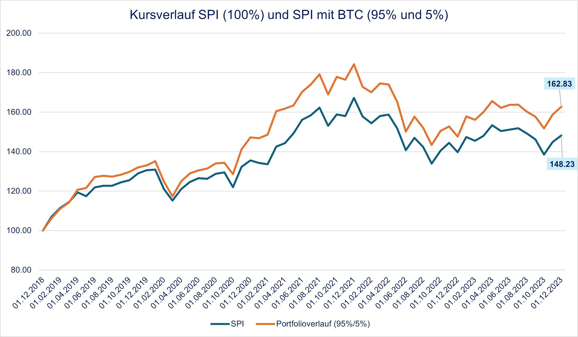 Kursverlauf Spi Mit Bitcoin 2019 2023