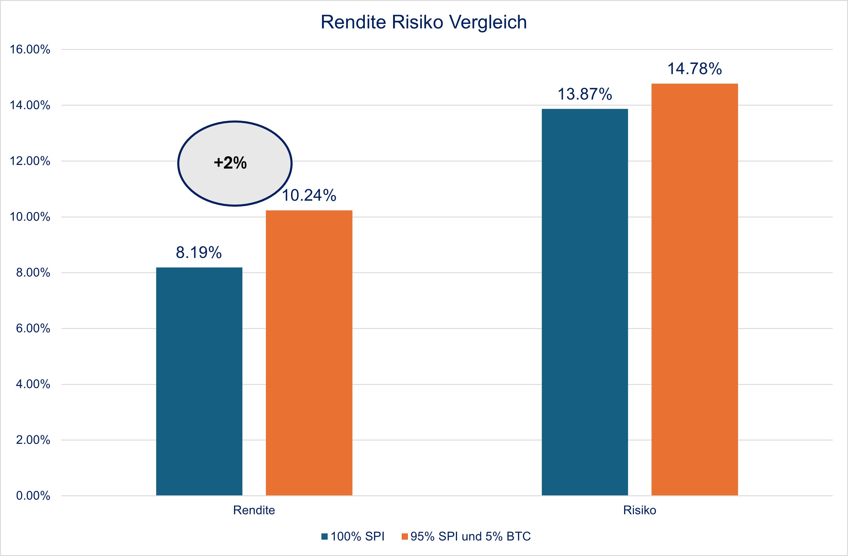 Gastbeitrag | Bitcoin in der Diversifikation: Potenziale und Risiken für  Anleger:innen