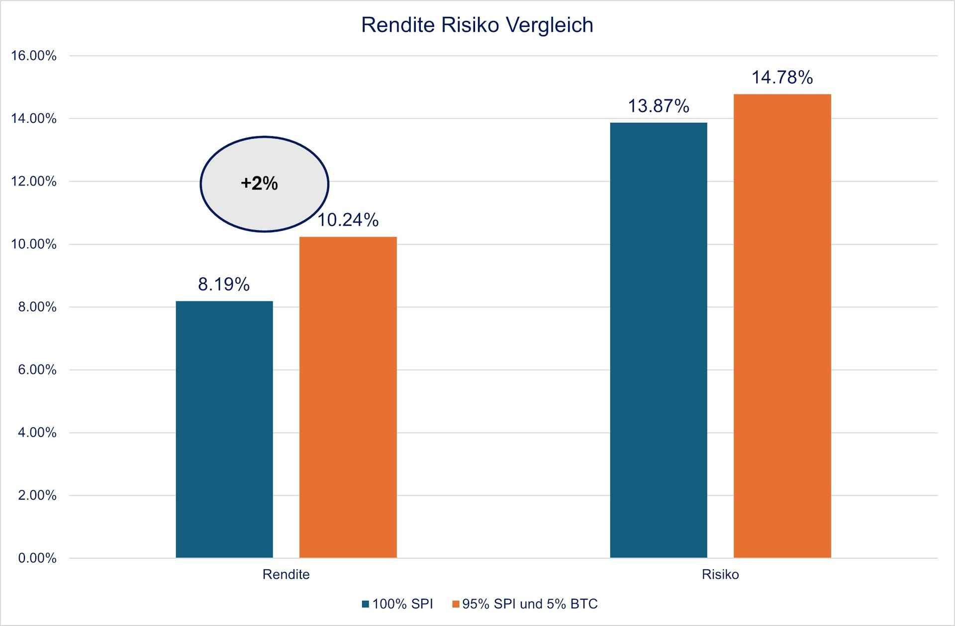 Rendite Risiko Verlgleich Spi Btc