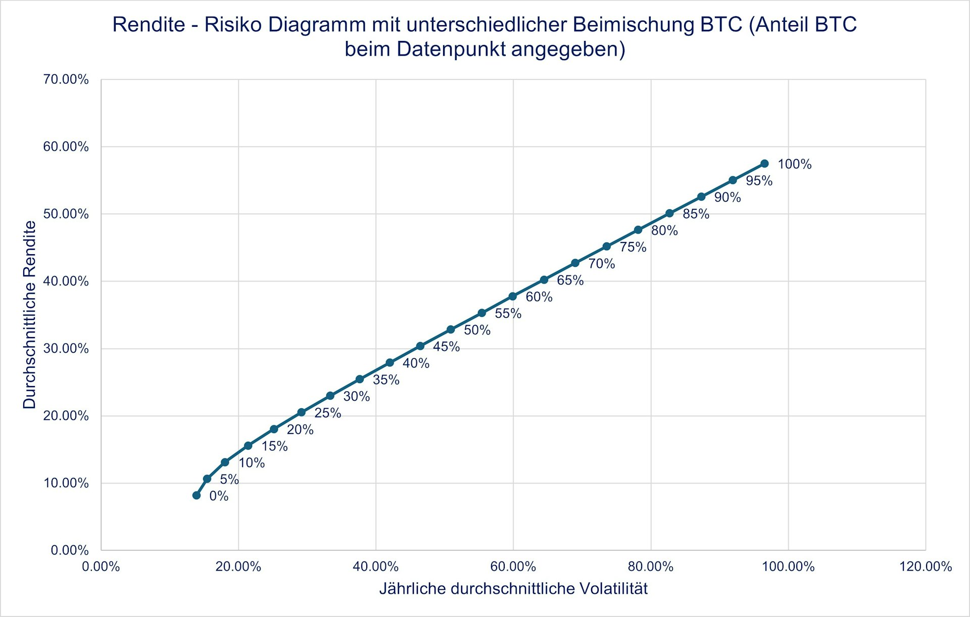 Rendite Risiko Diagramm 2019 2023