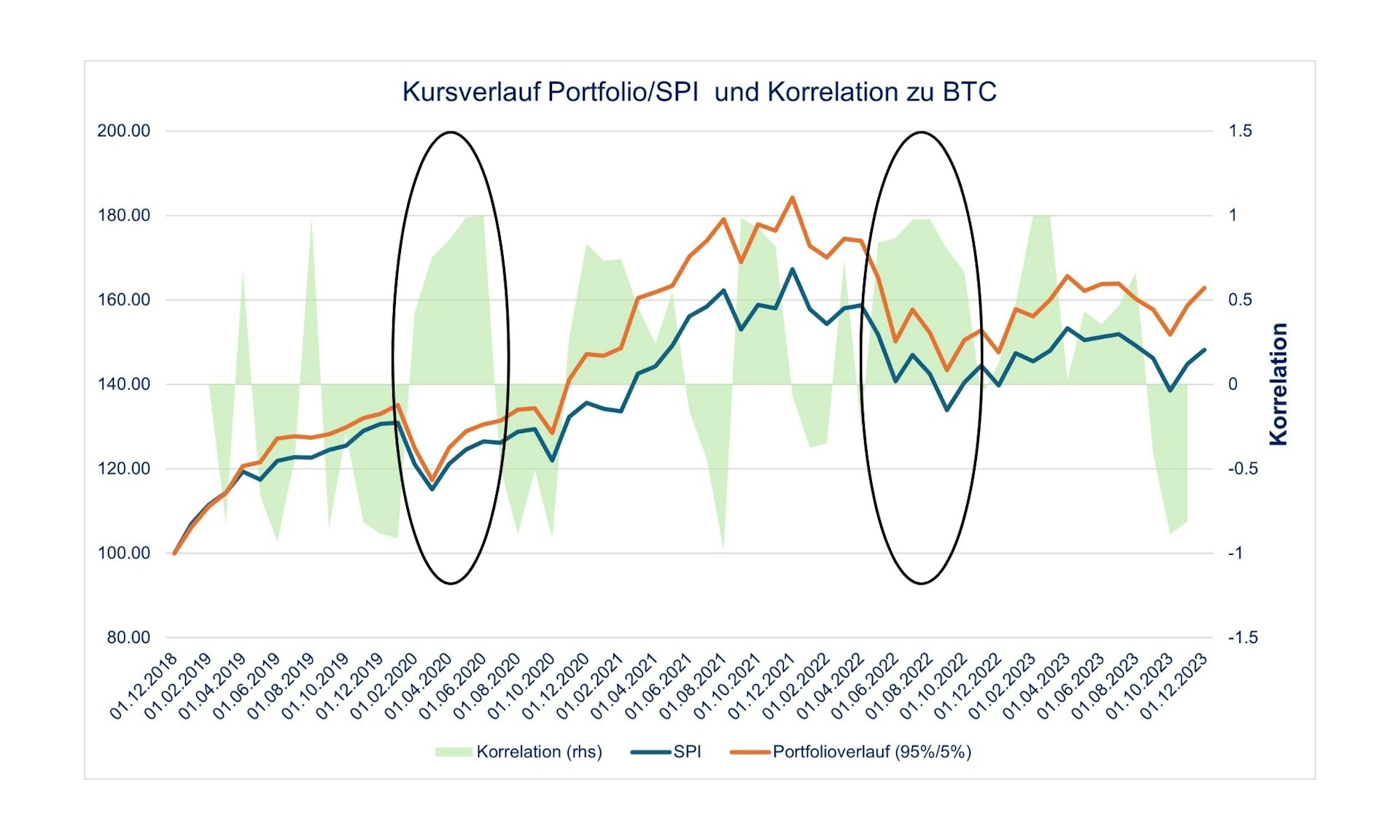 Korrelationsveränderungen 3 Mt Rollend