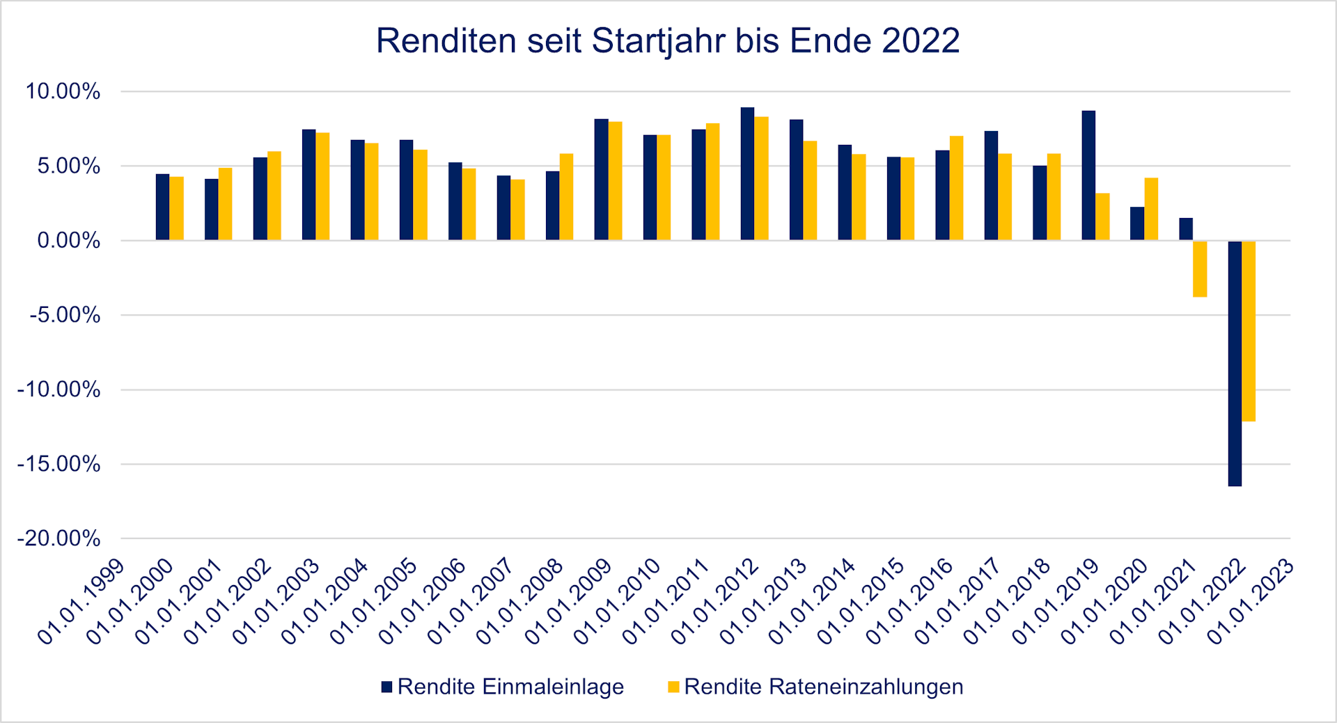 Hwz Renditen Spi 2022 Investment Schweiz