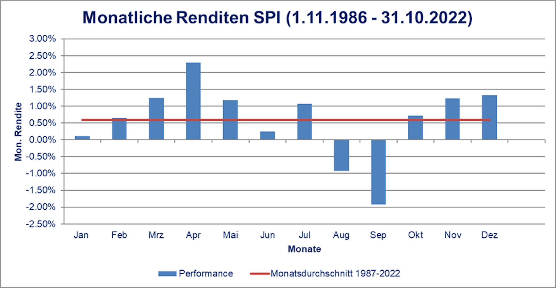 September Effekt Hwz Renditen Spi