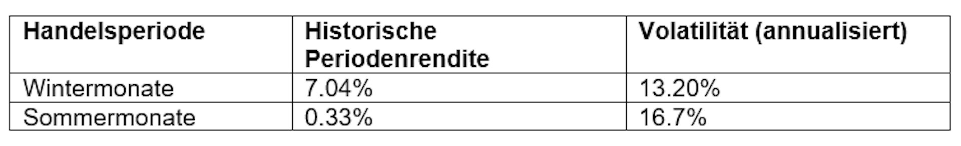 September Effekt Hwz Handelsperioden