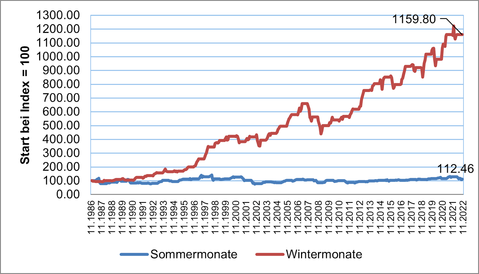 September Effekt Hwz Verlauf Sommer Winter