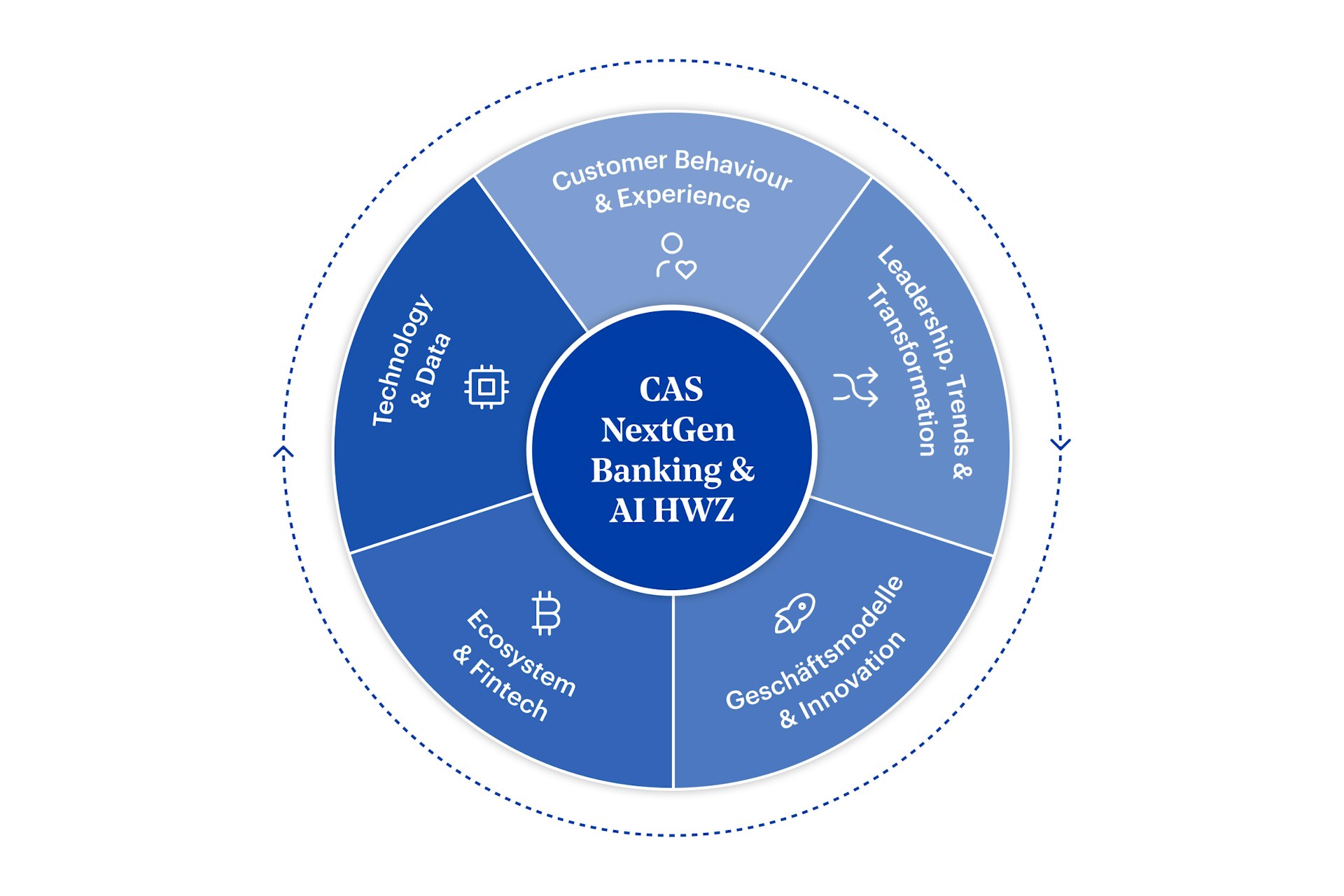 Aufbau CAS NextGen Banking & AI HWZ