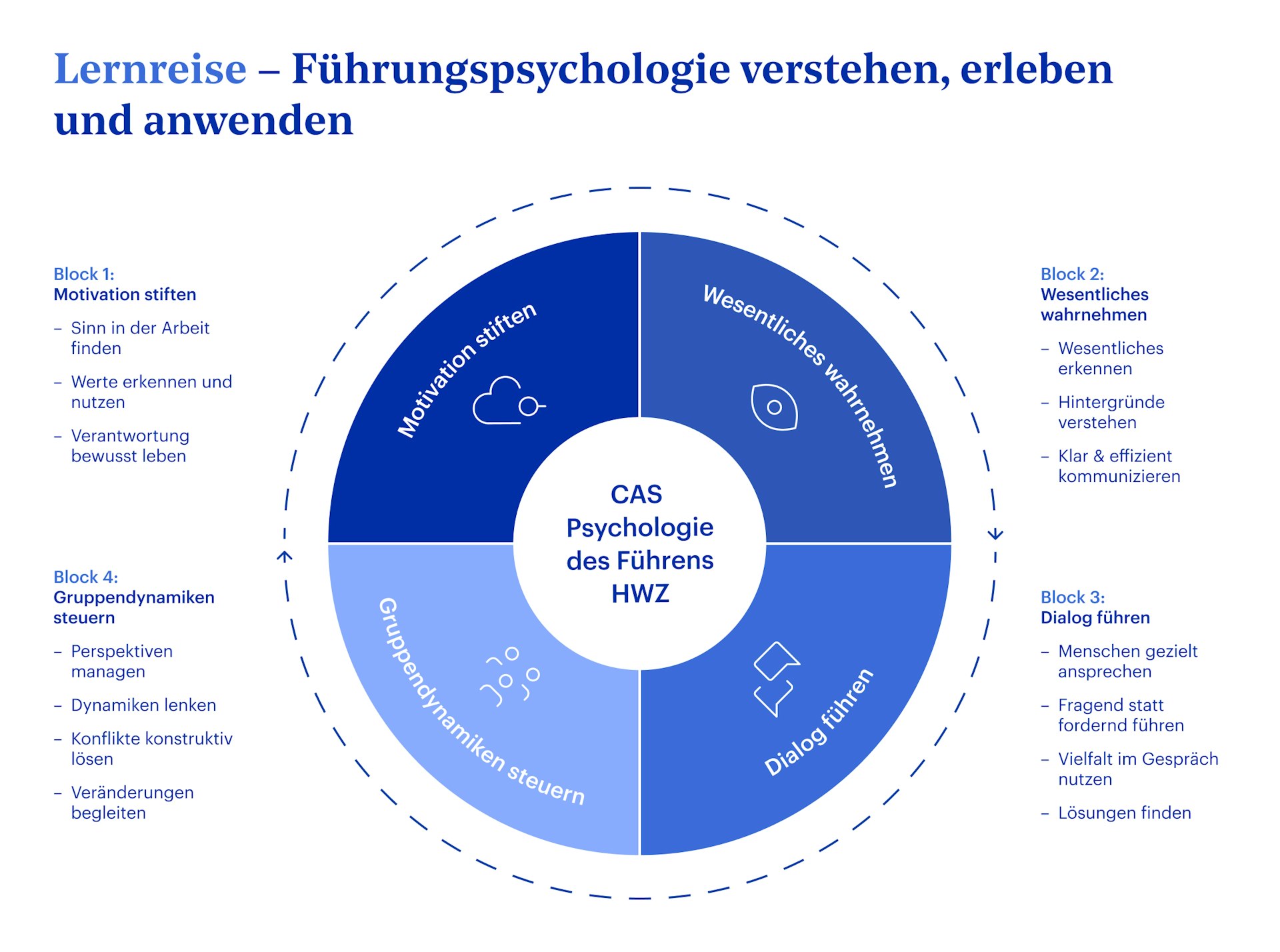 Grafik CAS Psychologie des Führens HWZ