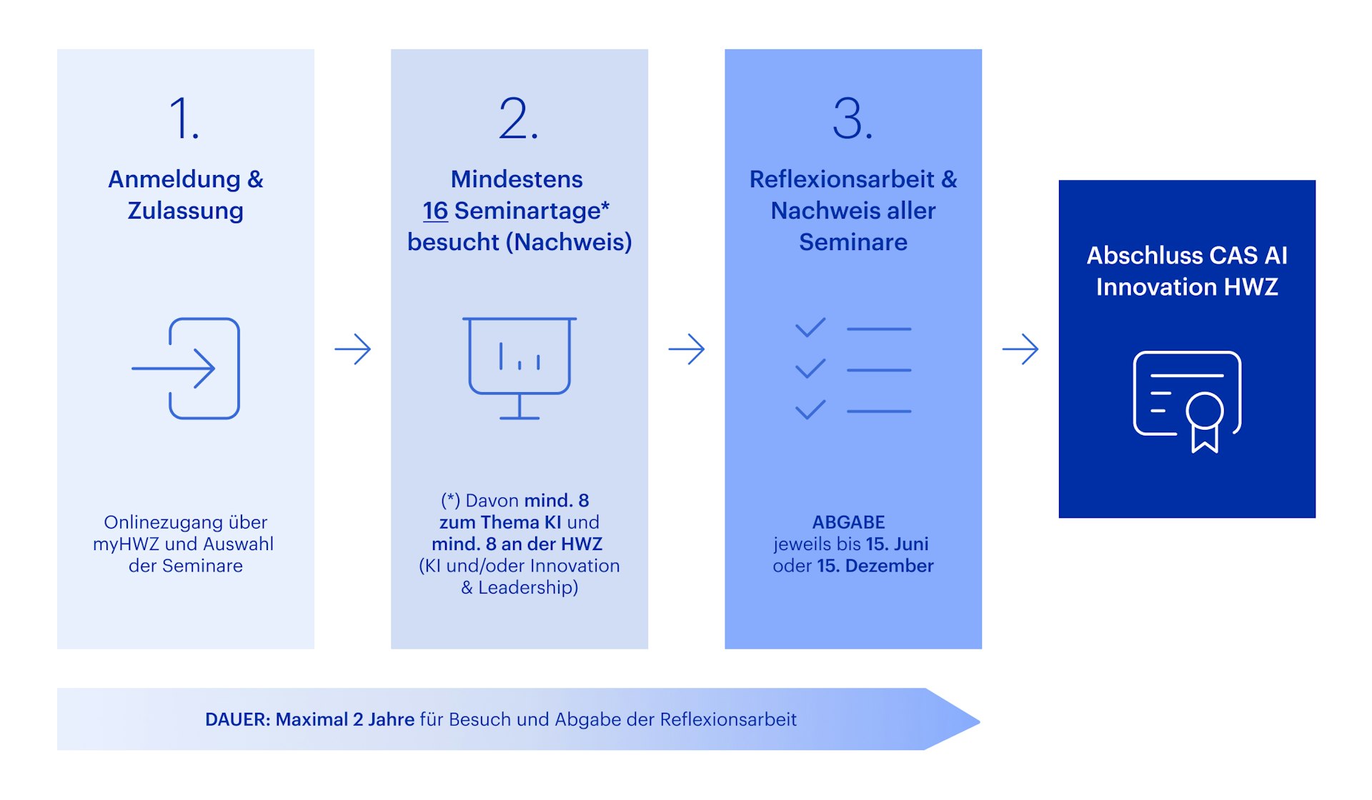 Grafik CAS AI Innovation HWZ