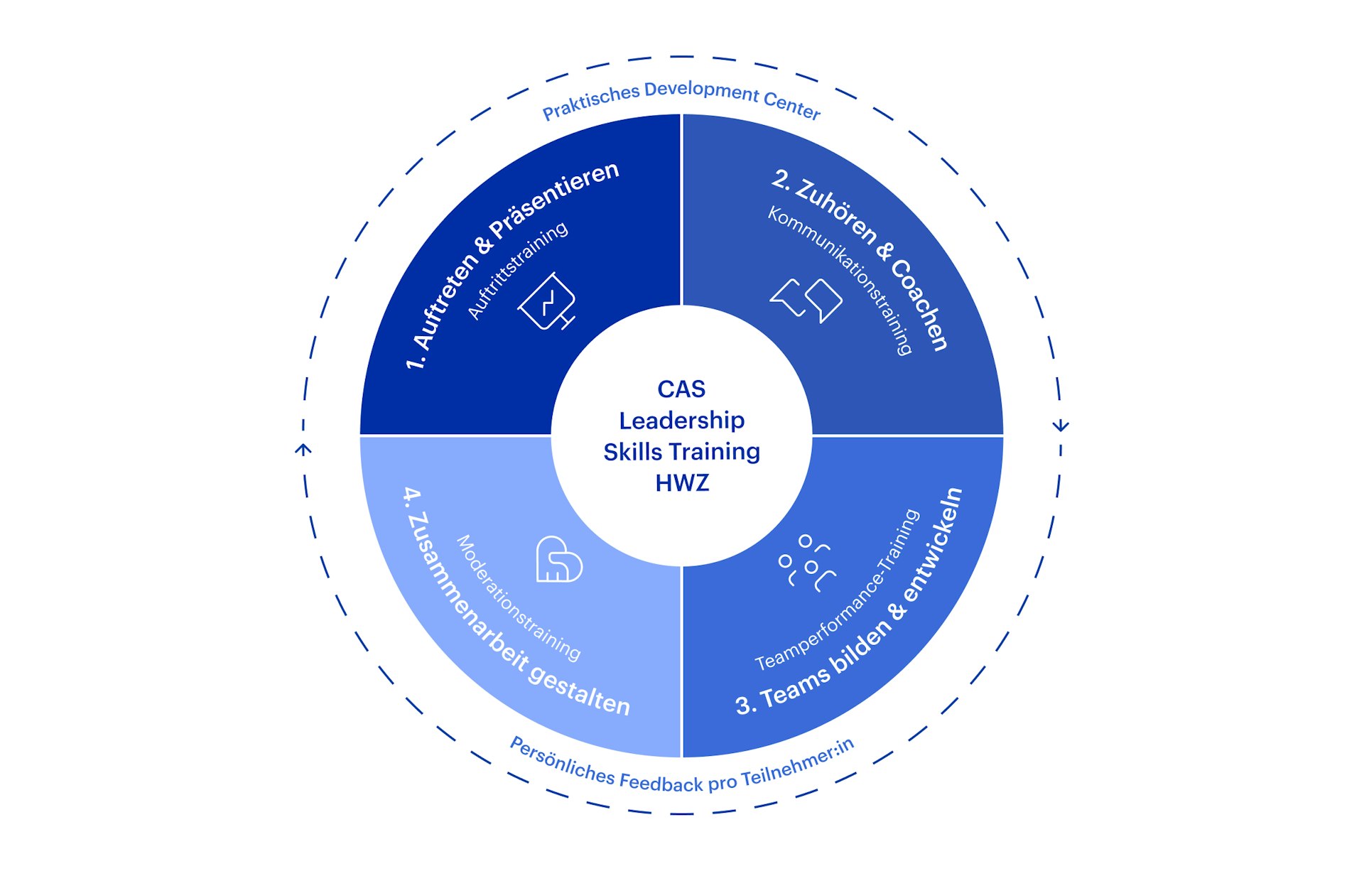 Grafik Aufbau CAS Leadership Skills Training HWZ
