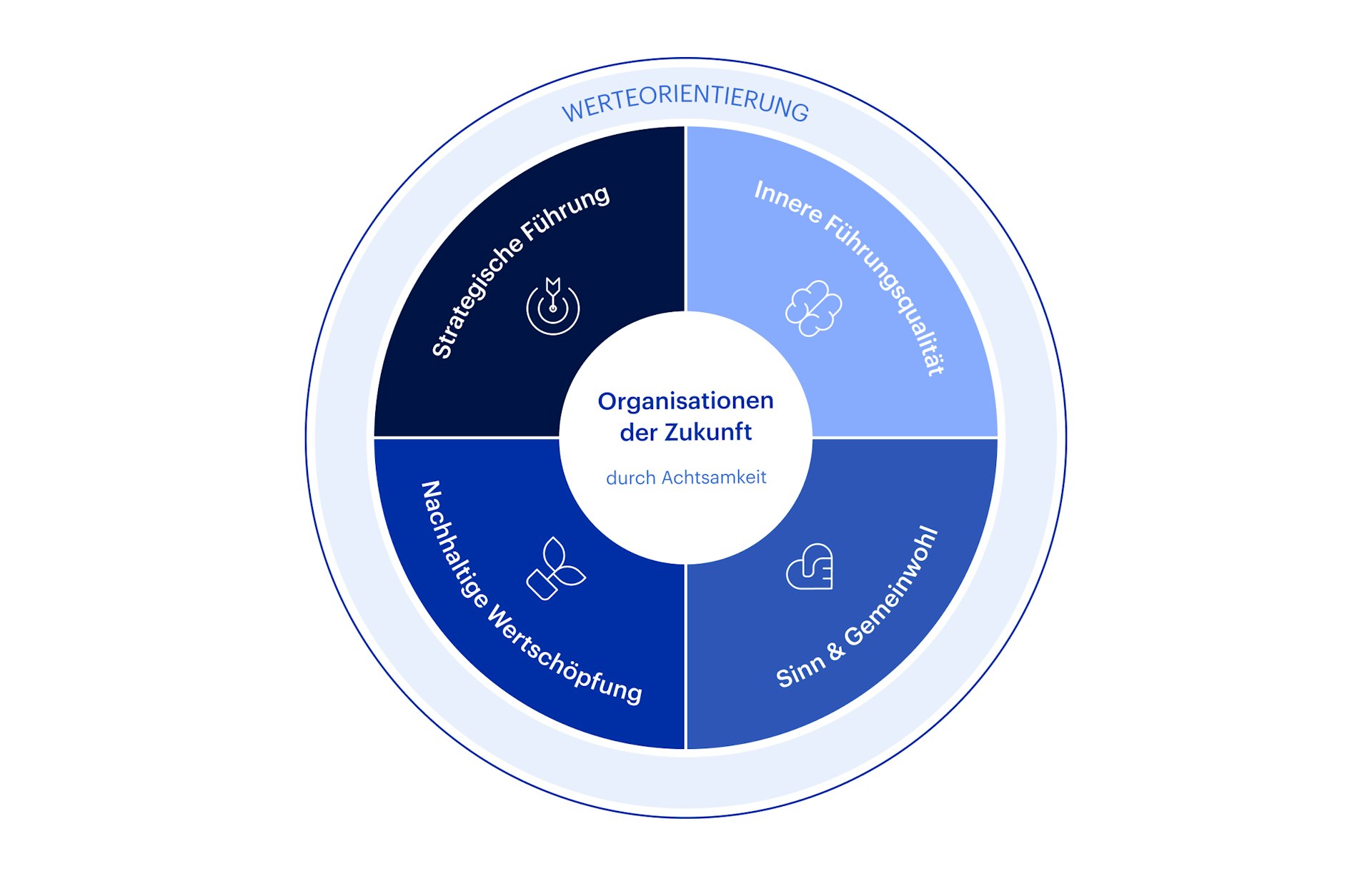 Grafik CAS Building Mindful Organizations HWZ