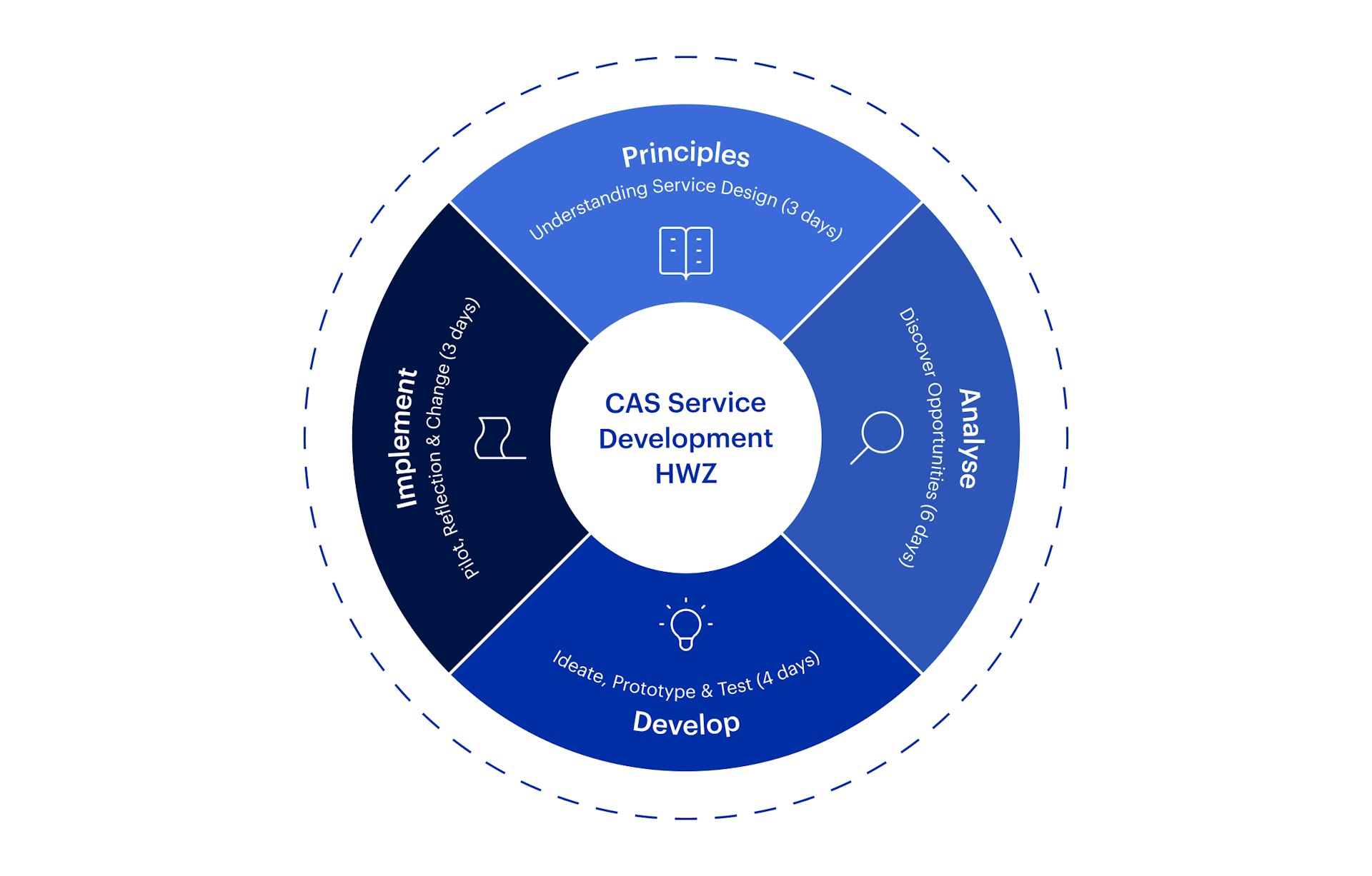 Grafik CAS Service Development HWZ
