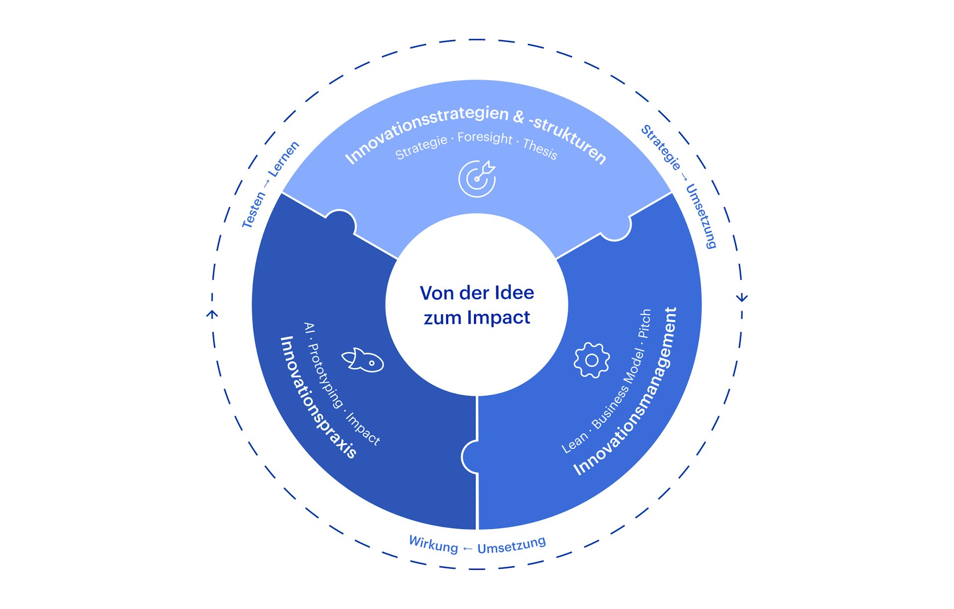 Grafik Aufbau CAS Innovation Management HWZ