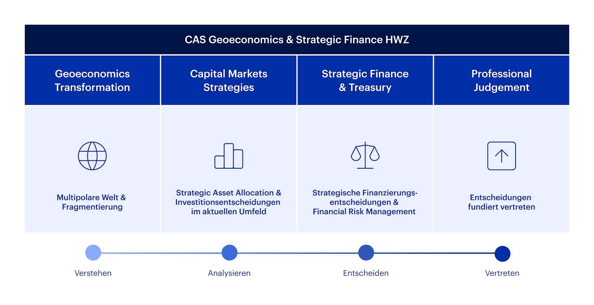 Grafik Aufbau CAS Geoeconomics & Strategic Finance HWZ