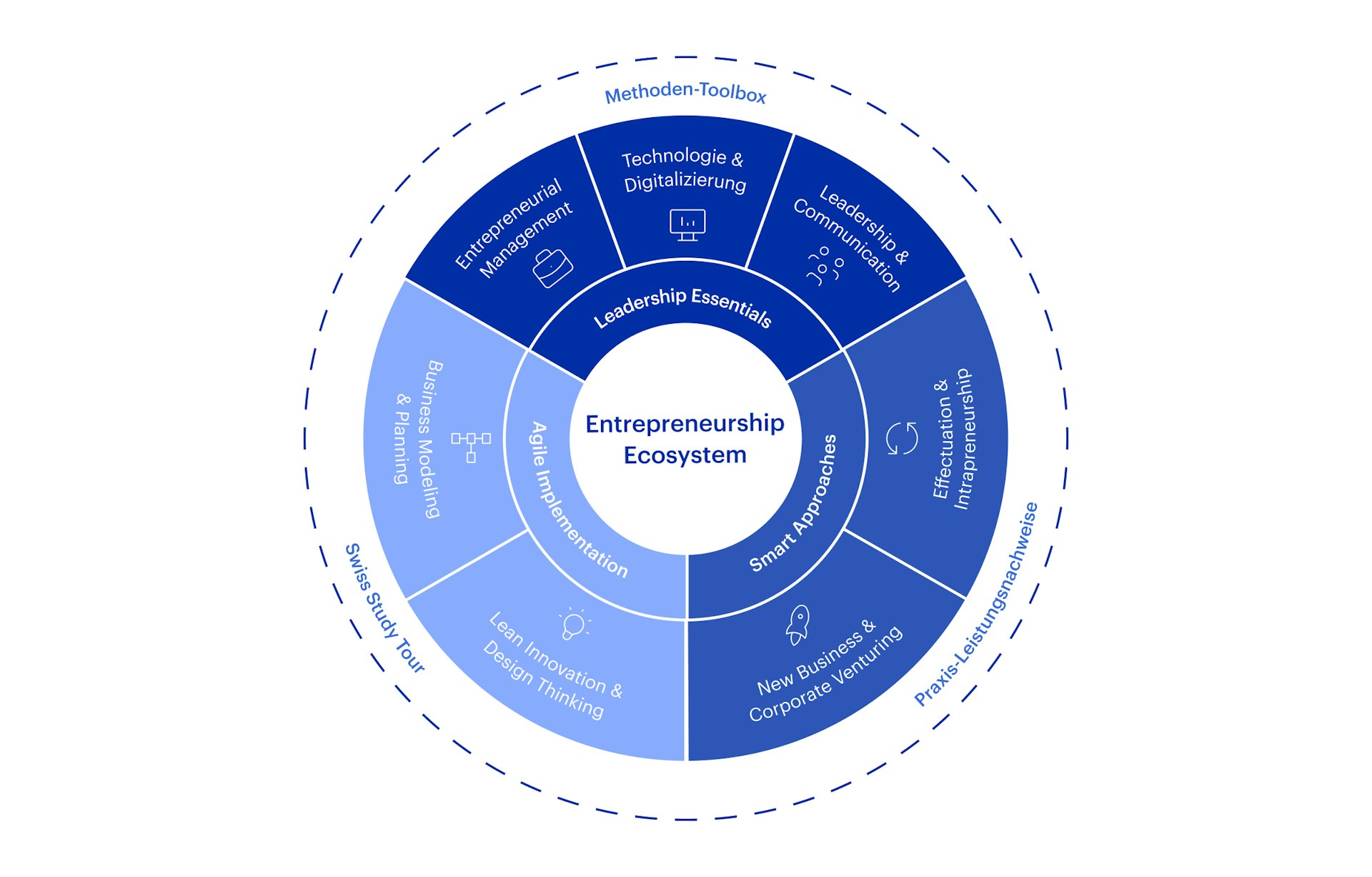 Grafik Entrepreneurship Ecosystem – CAS Business Management & Leadership HWZ