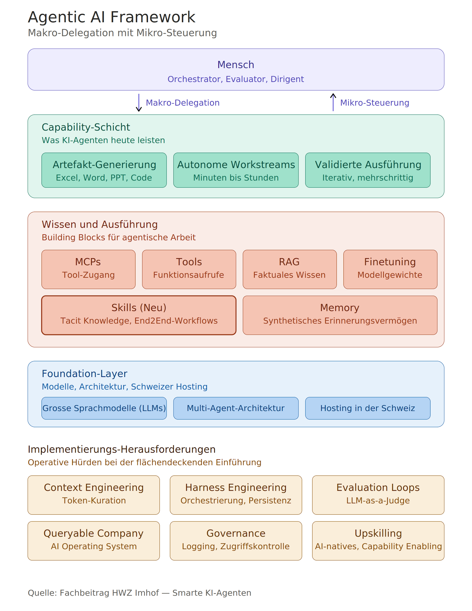 Agentic AI Framework-Grafik