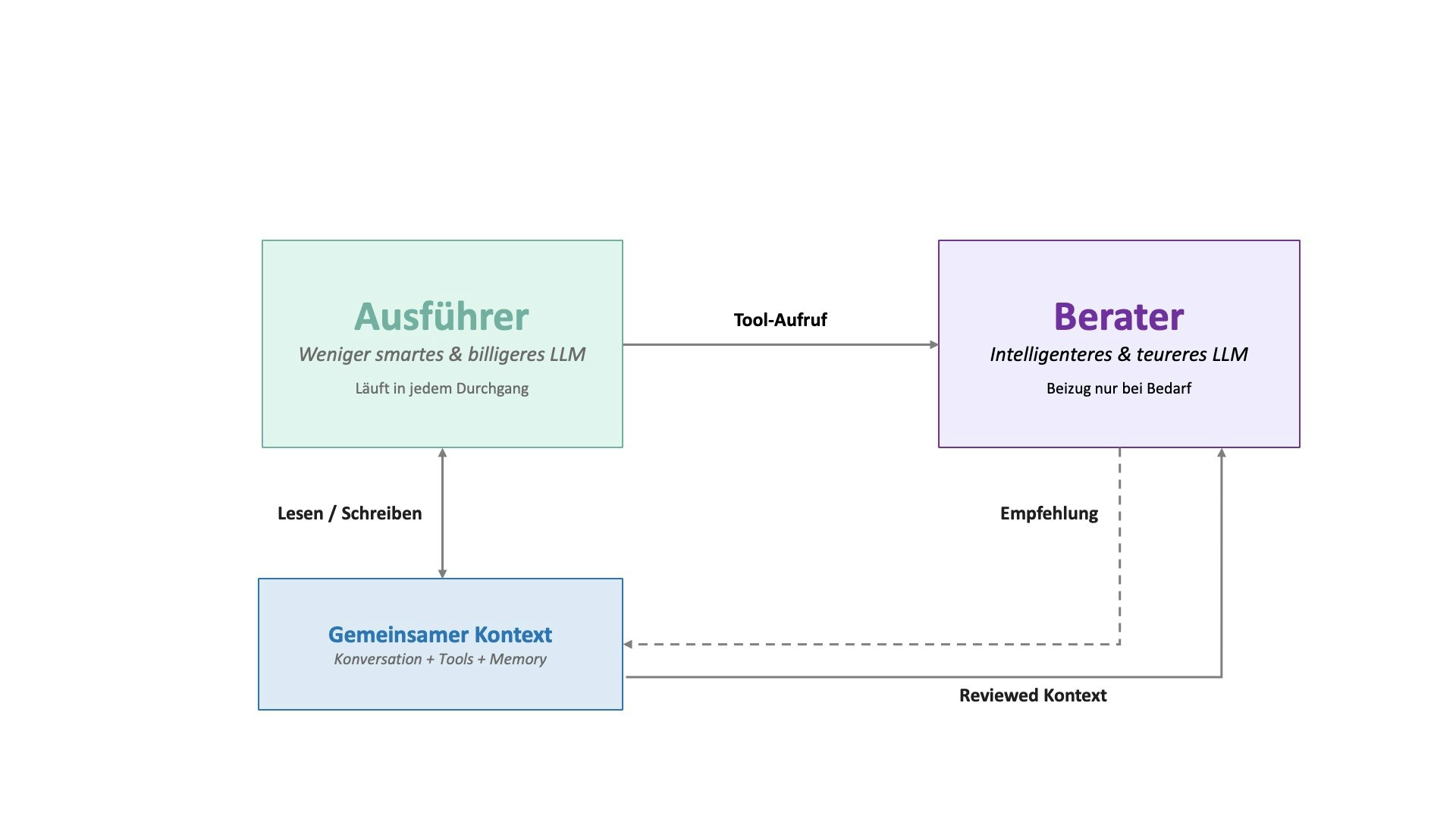 Berater Strategie bei KI-Agenten als Grafik