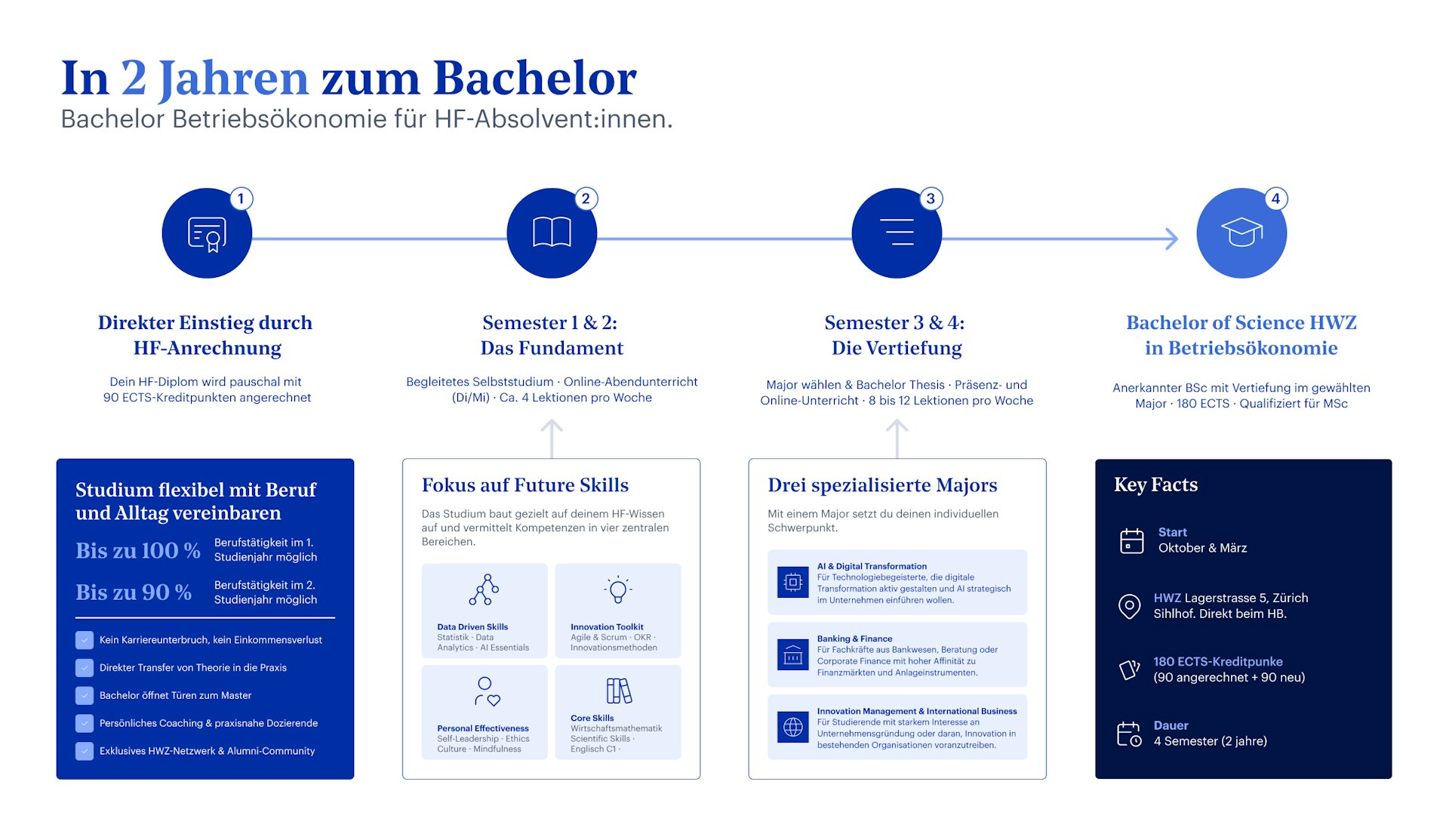 Grafik – Einblick Bachelor Betriebsökonomie Passerelle HWZ