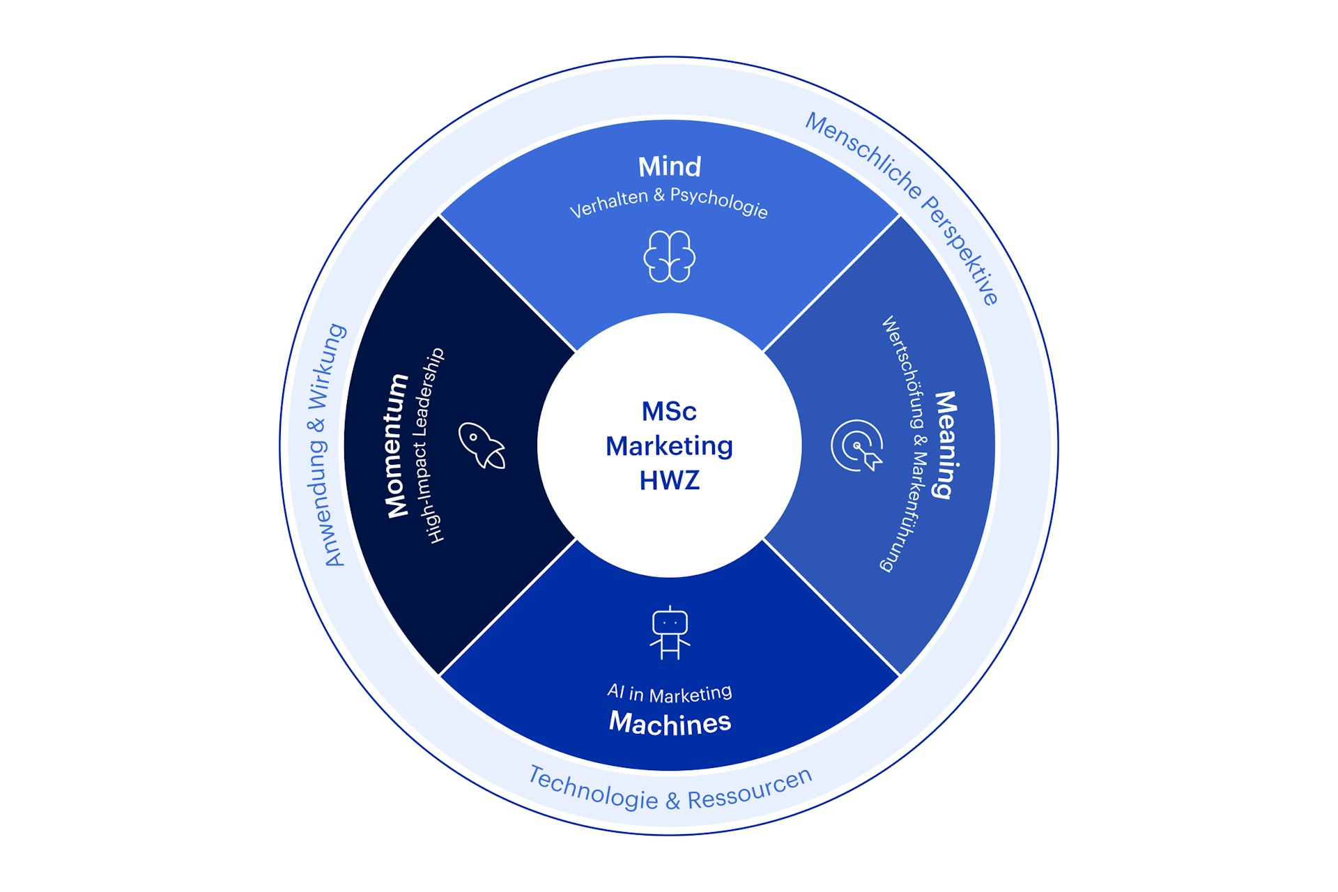 Grafik – Kompetenzmodell MSc Marketing HWZ