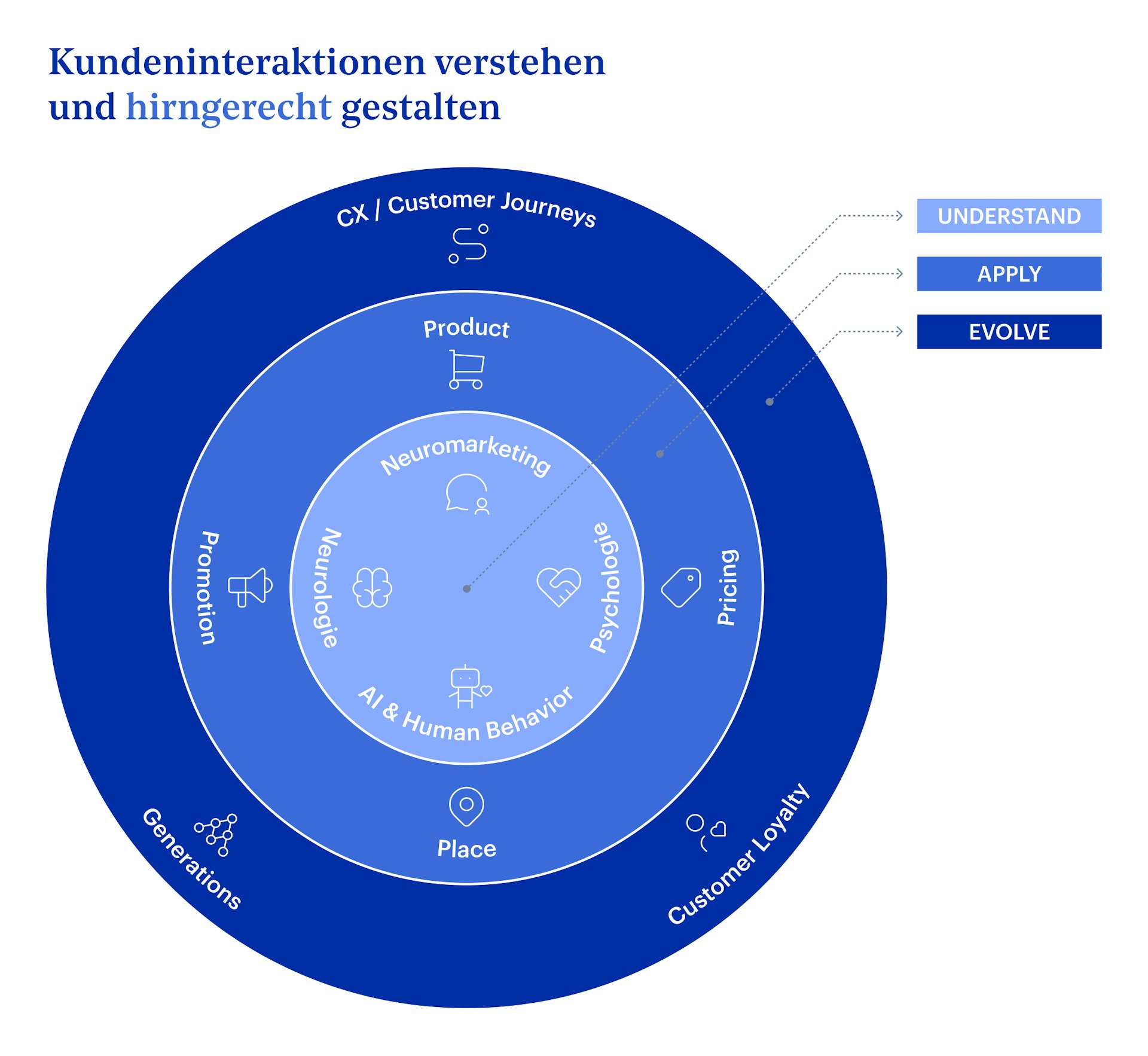 Grafik – Kundeninteraktionen verstehen und hirngerecht gestalten – CAS Customer Behavior & Psychology HWZ