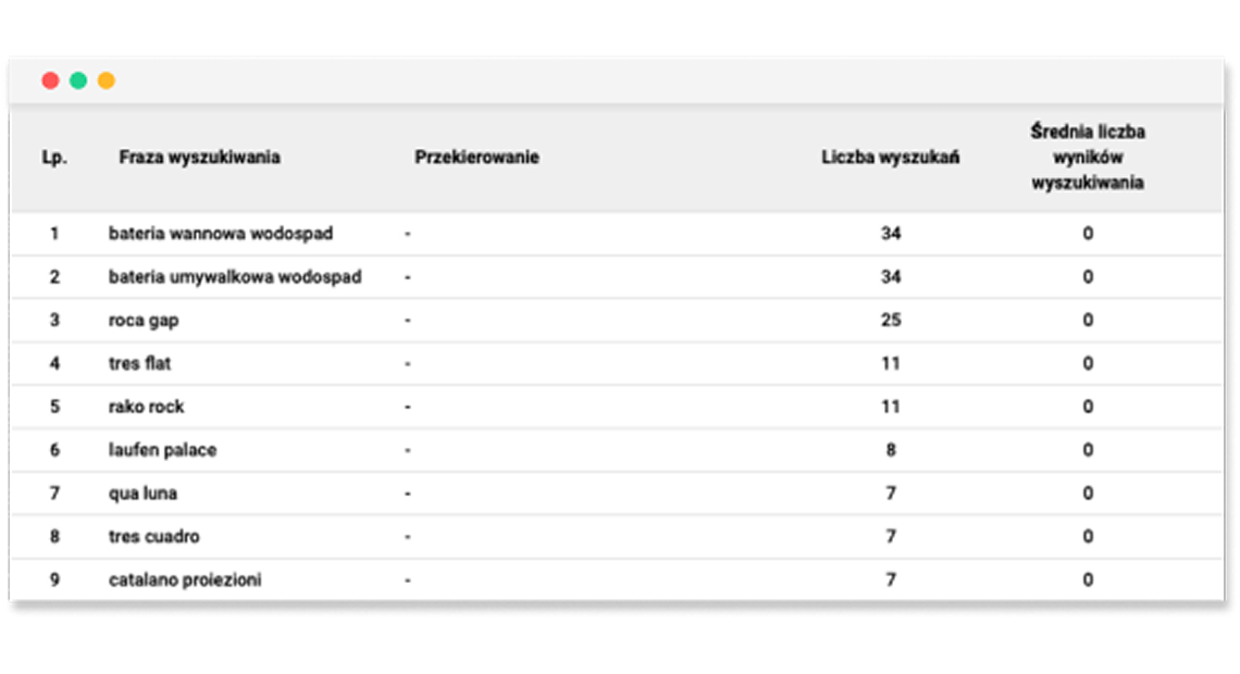 Raport fraz wyszukiwania z liczbą zapytań i wyników – analiza tego, czego szukają klienci w sklepie internetowyn