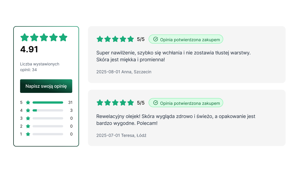 Opinie klientów o kosmetykach – system recenzji produktów w sklepie beauty na IdoSell Sekcja opinii produktowych ze średnią oceną 4,91/5 na podstawie 34 recenzji oraz dwoma potwierdzonymi opiniami zakupowymi klientek chwalących nawilżenie i efekty olejku do twarzy.