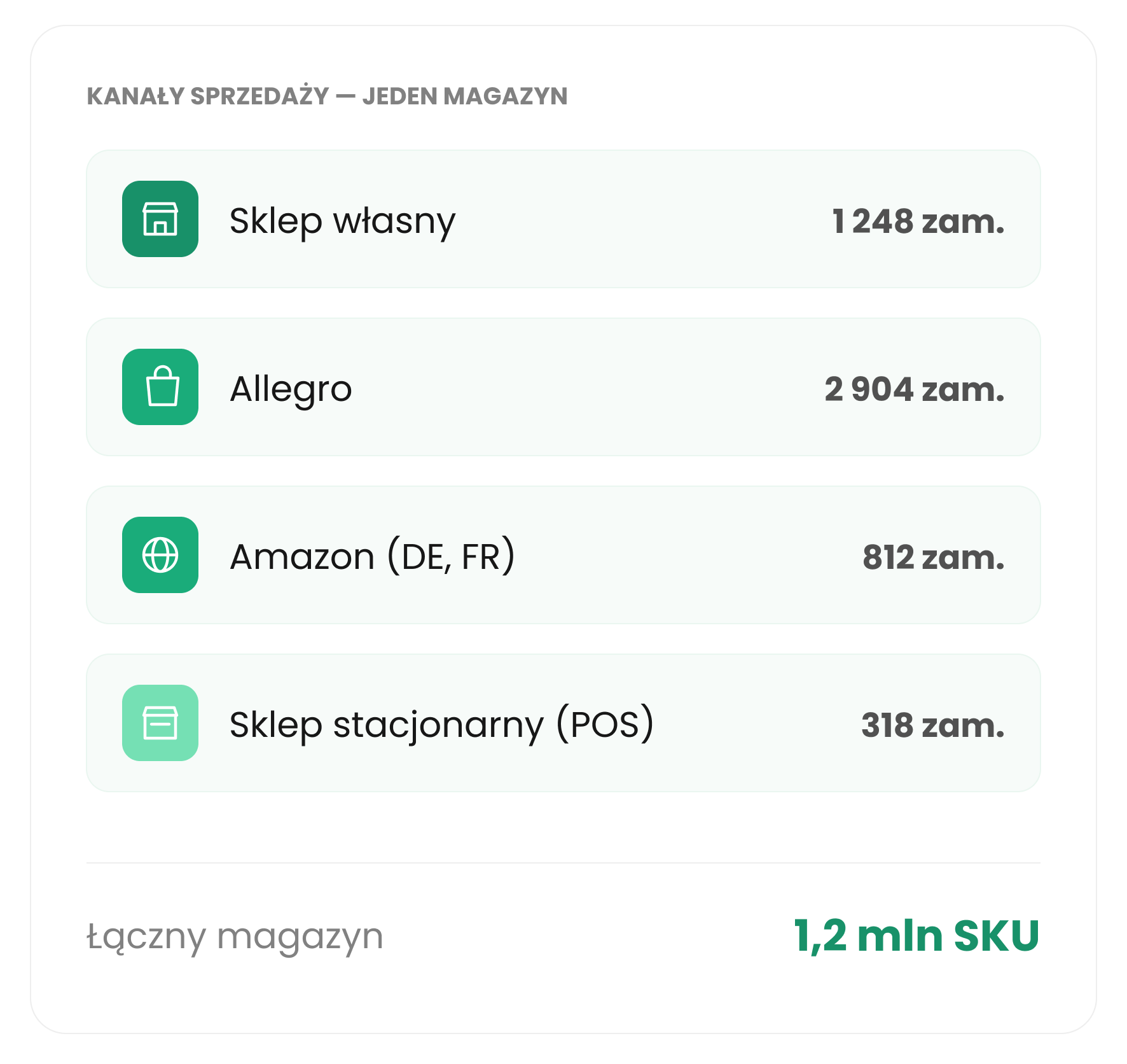 Kanały sprzedaży w IdoSell Kanały sprzedaży w IdoSell - sklep własny, Allegro, Amazon, Sklep stacjonarny