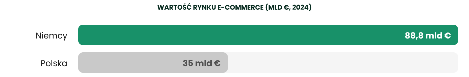 Wartość rynku e-commerce - Niemcy vs Polska Wartość rynku e-commerce - Niemcy vs Polska