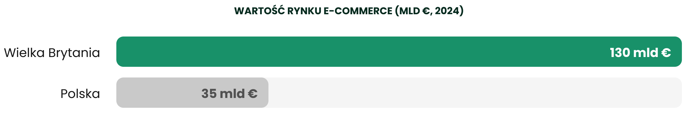 Wartość rynku e-commerce - Polska vs Wielka Brytania Wartość rynku e-commerce - Polska vs Wielka Brytania