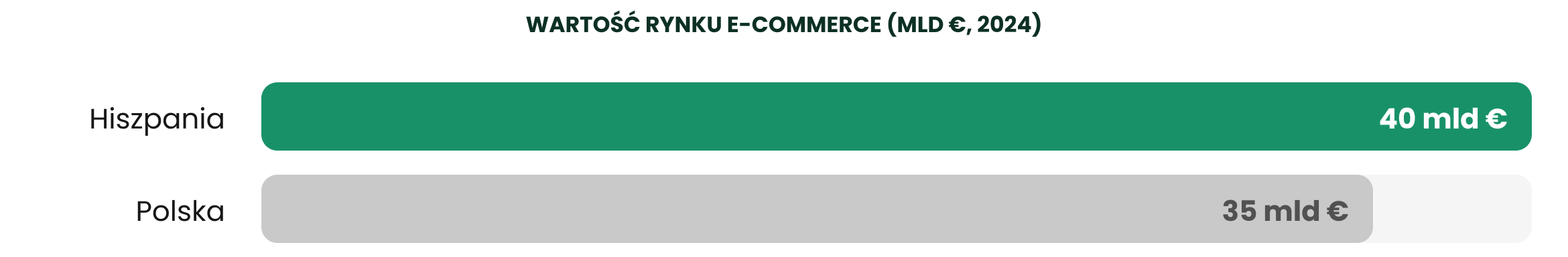 Wartość rynku e-commerce Hiszpania vs Polska Wartość rynku e-commerce Hiszpania vs Polska