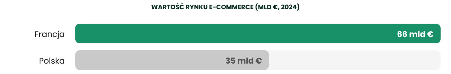 Wartość rynku e-commerce Francja vs Polska Wartość rynku e-commerce Francja vs Polska - wykres porównujący