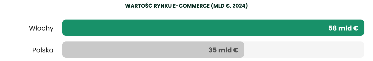 Wartość rynku e-commerce - porównwnanie Polska - Włochy Wartość rynku e-commerce - porównwnanie Polska - Włochy