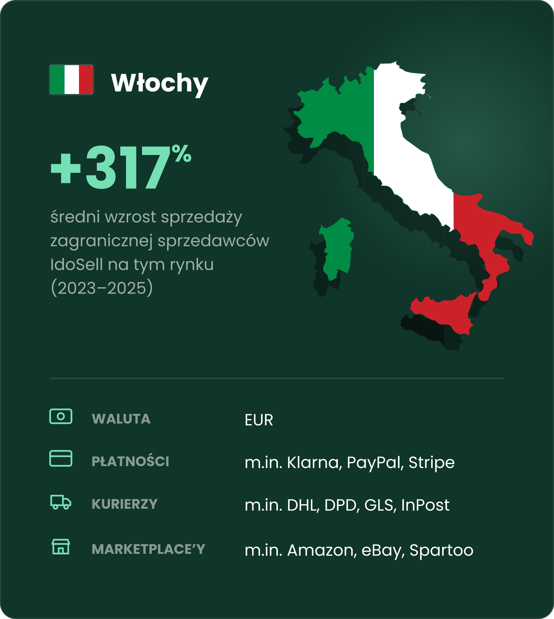 Sprzedaż zagraniczna do Włoch Sprzedaż zagraniczna do Włoch - dane i ciekawostki z rynku na infografice
