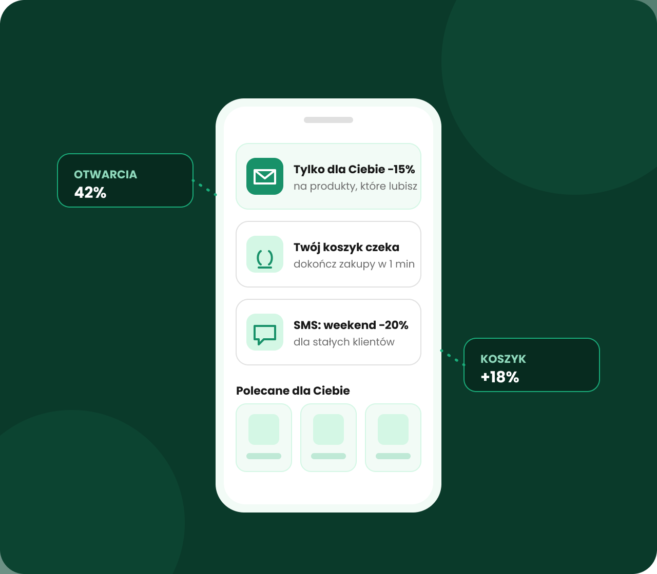 Samba.ai – automatyzacja marketingu 24/7 dla sklepów IdoSell Ekran telefonu z powiadomieniami z Samba.ai: spersonalizowany e-mail z rabatem, przypomnienie o koszyku, SMS i rekomendacje produktów