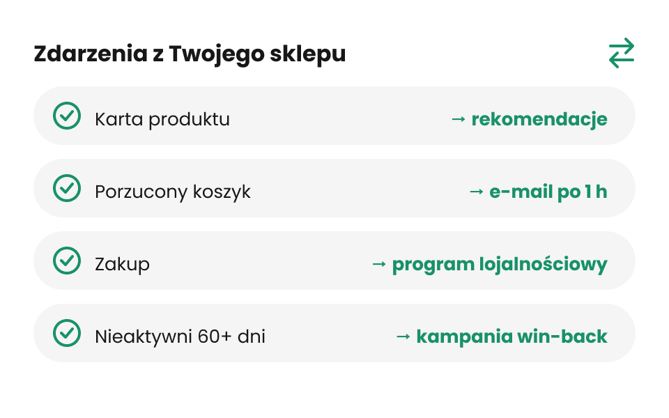Manago AI – automatyczne reakcje na zdarzenia w sklepie IdoSell Lista zdarzeń ze sklepu w Manago AI: karta produktu uruchamia rekomendacje, porzucony koszyk e-mail po godzinie, zakup program lojalnościowy